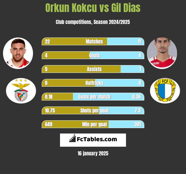 Orkun Kokcu vs Gil Dias h2h player stats