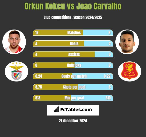 Orkun Kokcu vs Joao Carvalho h2h player stats