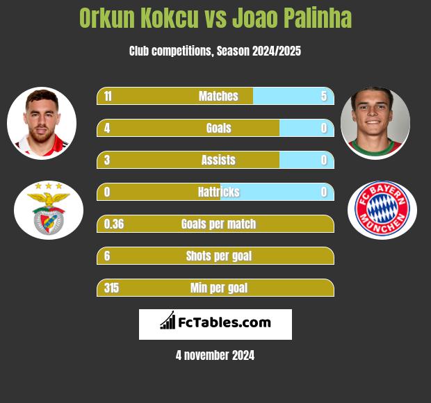 Orkun Kokcu vs Joao Palinha h2h player stats