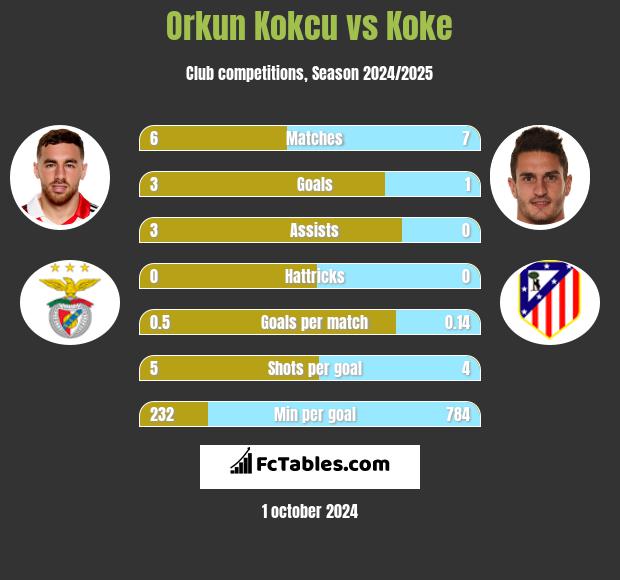 Orkun Kokcu vs Koke h2h player stats