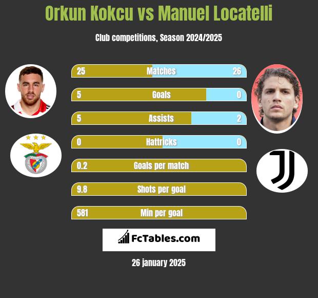 Orkun Kokcu vs Manuel Locatelli h2h player stats