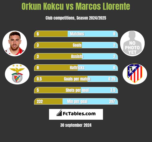 Orkun Kokcu vs Marcos Llorente h2h player stats