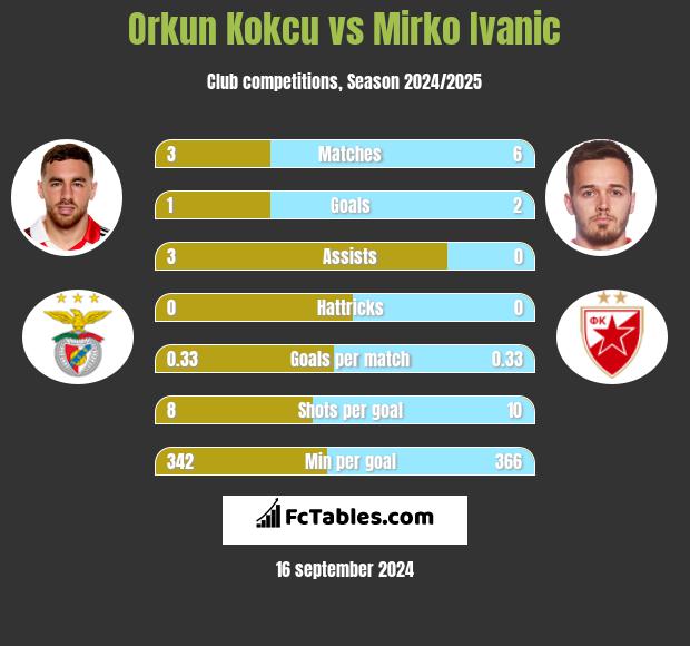 Orkun Kokcu vs Mirko Ivanic h2h player stats