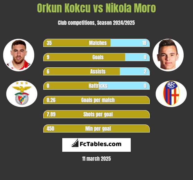 Orkun Kokcu vs Nikola Moro h2h player stats