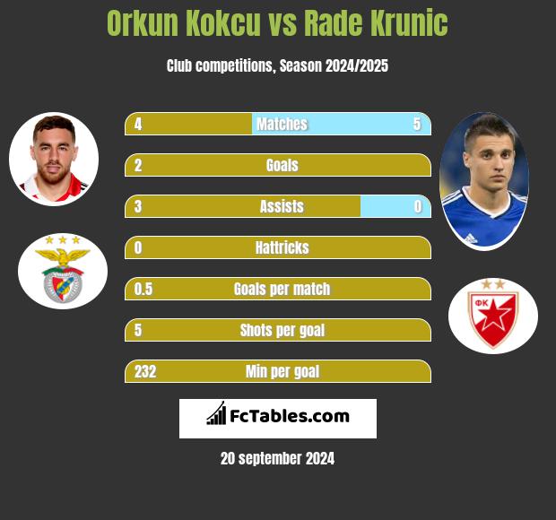 Orkun Kokcu vs Rade Krunic h2h player stats