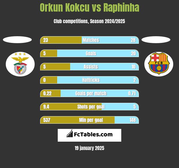 Orkun Kokcu vs Raphinha h2h player stats