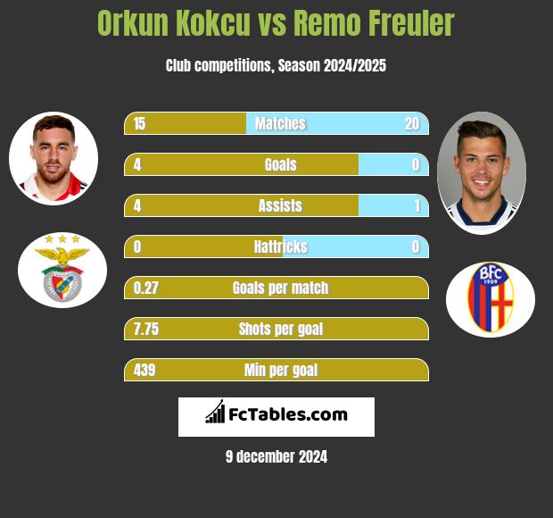 Orkun Kokcu vs Remo Freuler h2h player stats