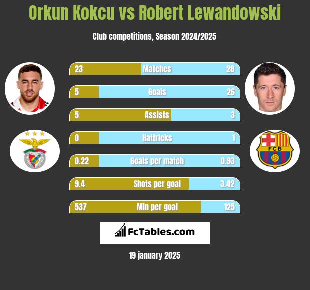 Orkun Kokcu vs Robert Lewandowski h2h player stats