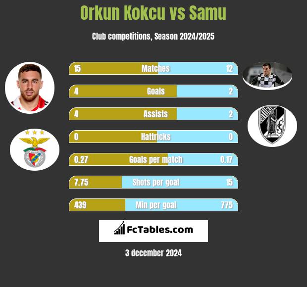 Orkun Kokcu vs Samu h2h player stats