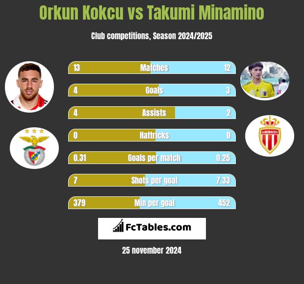 Orkun Kokcu vs Takumi Minamino h2h player stats