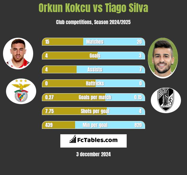 Orkun Kokcu vs Tiago Silva h2h player stats