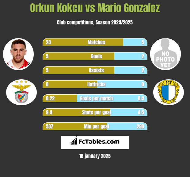 Orkun Kokcu vs Mario Gonzalez h2h player stats