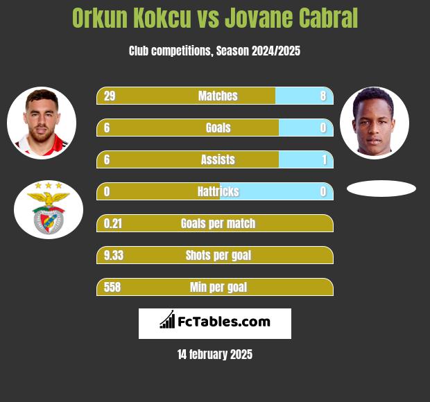 Orkun Kokcu vs Jovane Cabral h2h player stats