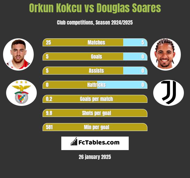 Orkun Kokcu vs Douglas Soares h2h player stats