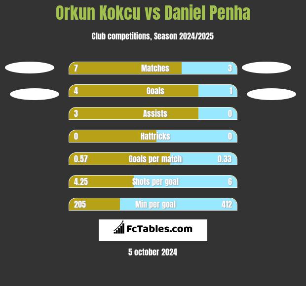 Orkun Kokcu vs Daniel Penha h2h player stats