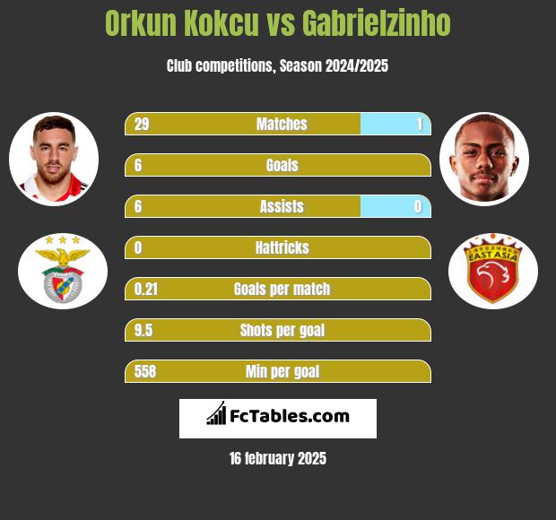 Orkun Kokcu vs Gabrielzinho h2h player stats