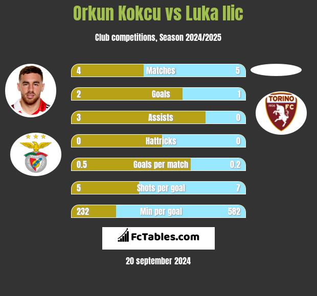 Orkun Kokcu vs Luka Ilic h2h player stats