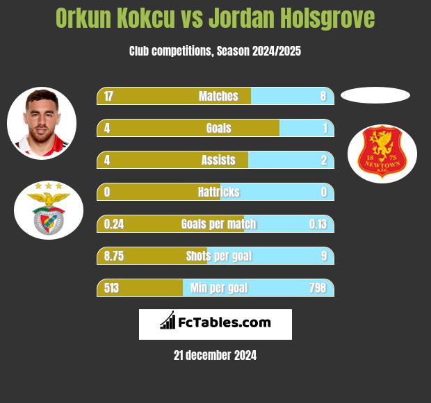 Orkun Kokcu vs Jordan Holsgrove h2h player stats