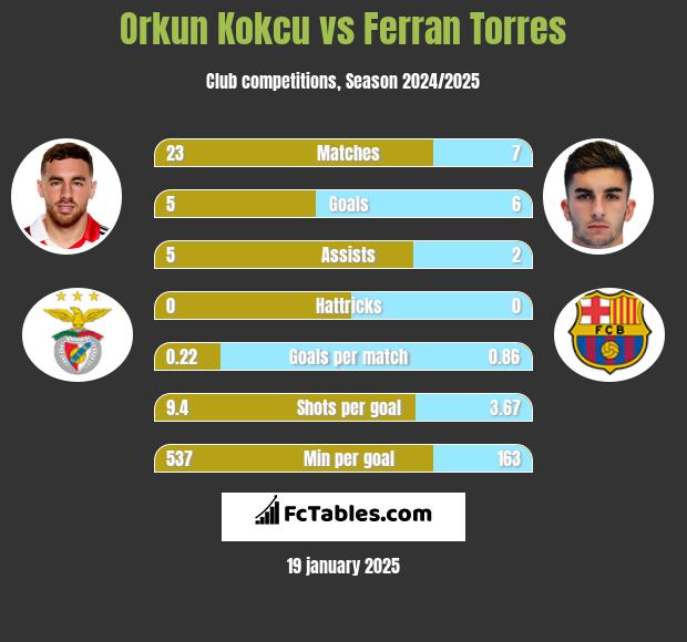 Orkun Kokcu vs Ferran Torres h2h player stats