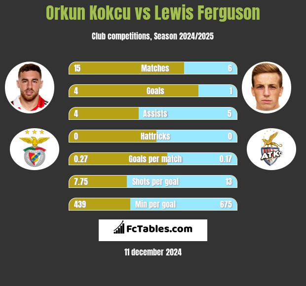 Orkun Kokcu vs Lewis Ferguson h2h player stats