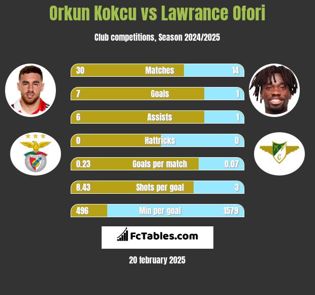 Orkun Kokcu vs Lawrance Ofori h2h player stats