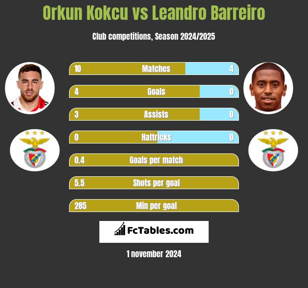 Orkun Kokcu vs Leandro Barreiro h2h player stats