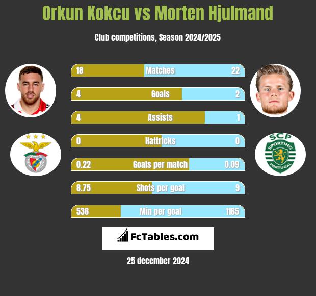 Orkun Kokcu vs Morten Hjulmand h2h player stats