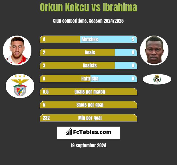 Orkun Kokcu vs Ibrahima h2h player stats