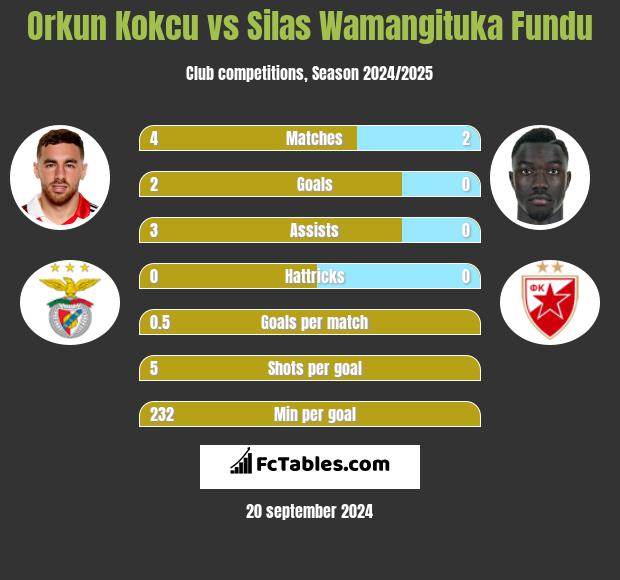 Orkun Kokcu vs Silas Wamangituka Fundu h2h player stats