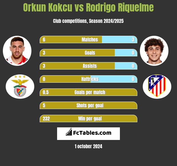 Orkun Kokcu vs Rodrigo Riquelme h2h player stats