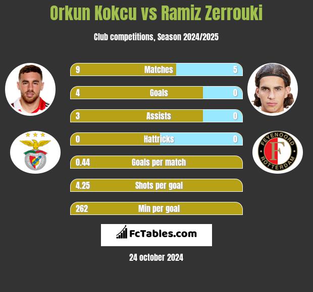 Orkun Kokcu vs Ramiz Zerrouki h2h player stats