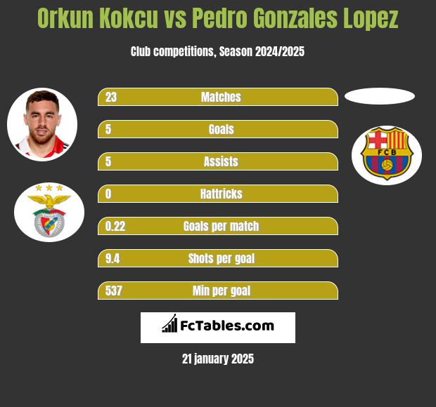 Orkun Kokcu vs Pedro Gonzales Lopez h2h player stats