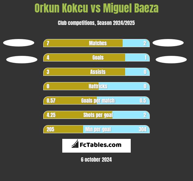 Orkun Kokcu vs Miguel Baeza h2h player stats