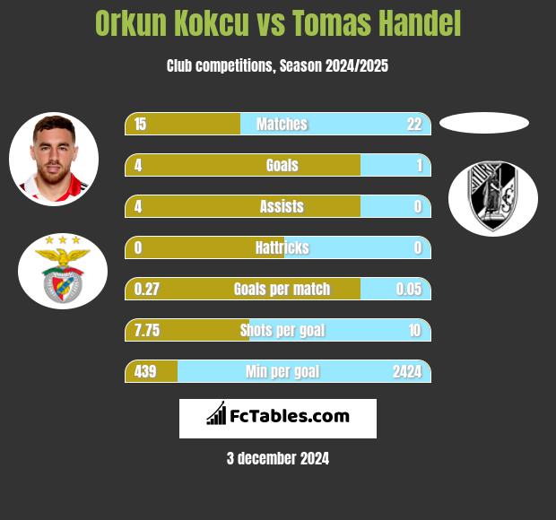 Orkun Kokcu vs Tomas Handel h2h player stats