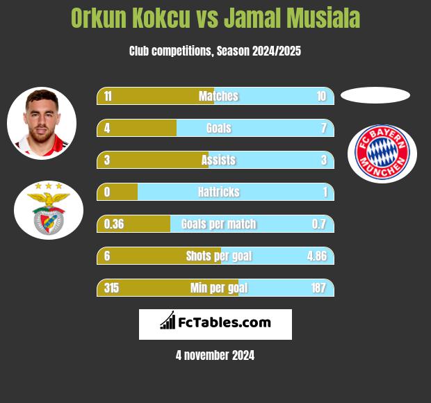 Orkun Kokcu vs Jamal Musiala h2h player stats