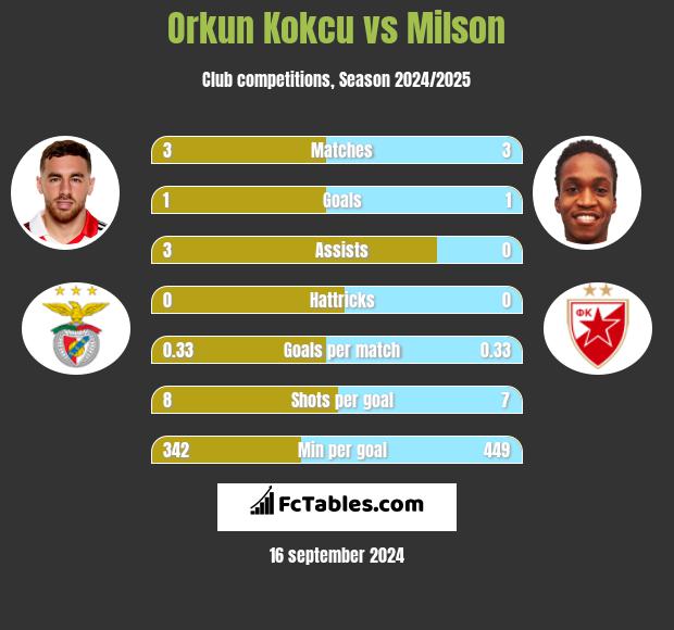 Orkun Kokcu vs Milson h2h player stats