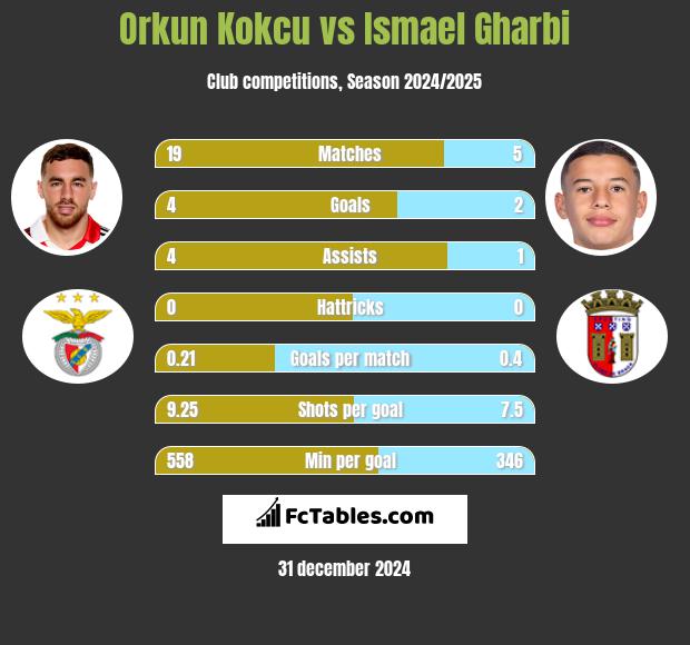 Orkun Kokcu vs Ismael Gharbi h2h player stats