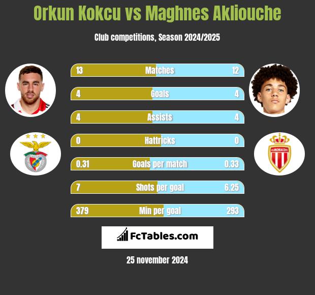 Orkun Kokcu vs Maghnes Akliouche h2h player stats