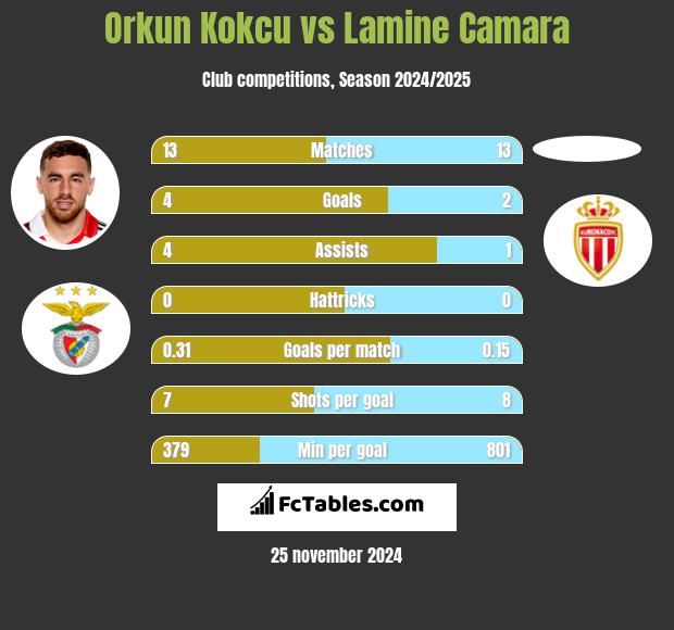 Orkun Kokcu vs Lamine Camara h2h player stats