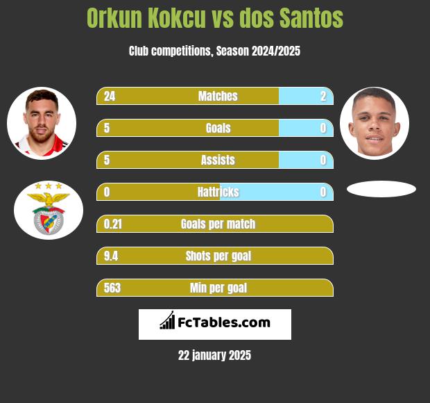 Orkun Kokcu vs dos Santos h2h player stats