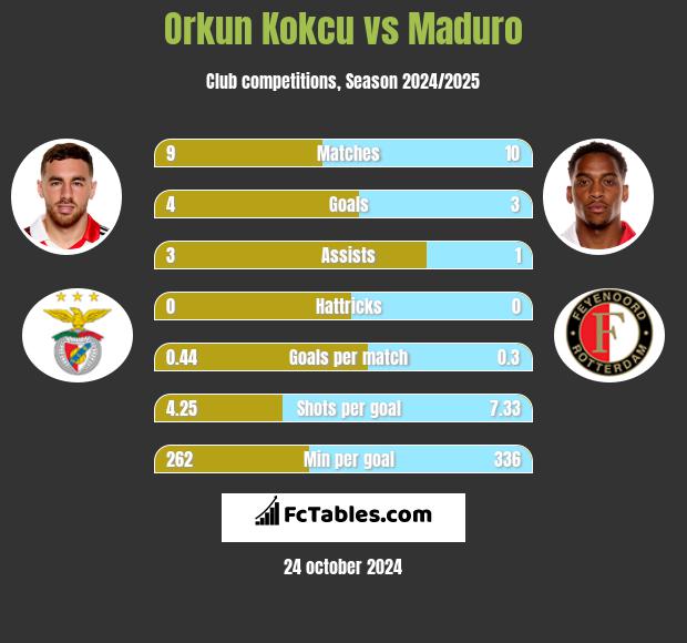 Orkun Kokcu vs Maduro h2h player stats