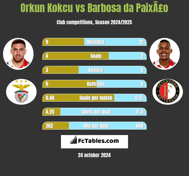 Orkun Kokcu vs Barbosa da PaixÃ£o h2h player stats