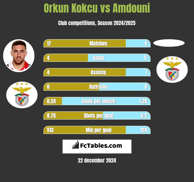 Orkun Kokcu vs Amdouni h2h player stats