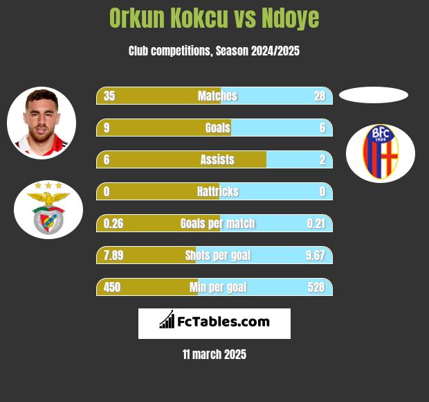 Orkun Kokcu vs Ndoye h2h player stats