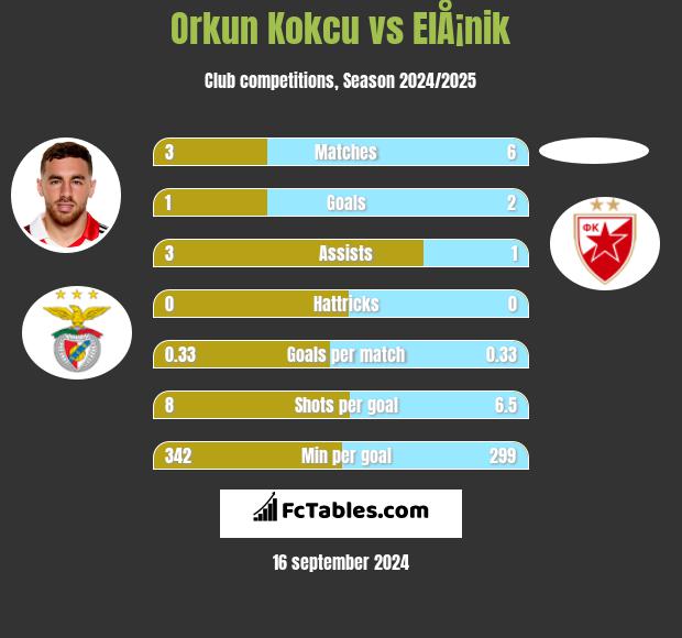 Orkun Kokcu vs ElÅ¡nik h2h player stats