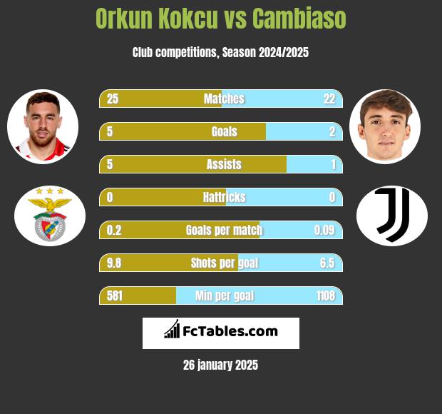 Orkun Kokcu vs Cambiaso h2h player stats