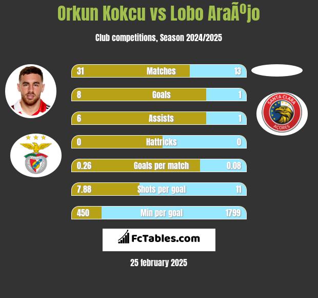 Orkun Kokcu vs Lobo AraÃºjo h2h player stats