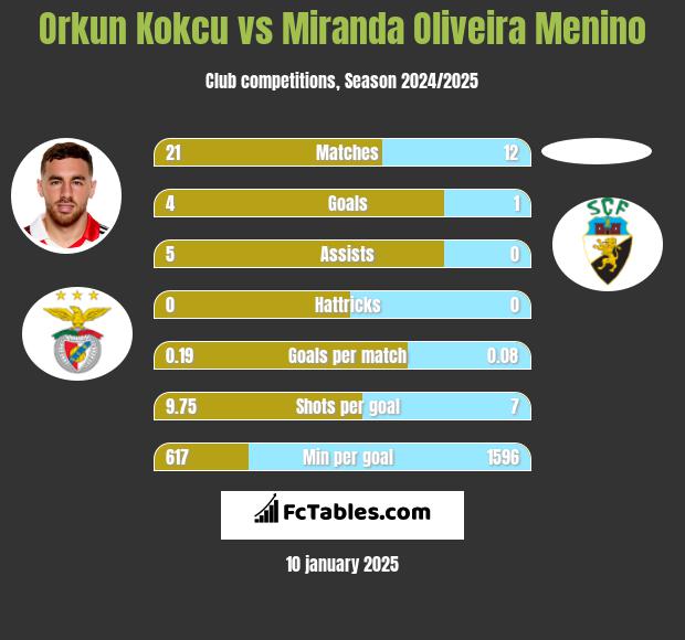 Orkun Kokcu vs Miranda Oliveira Menino h2h player stats