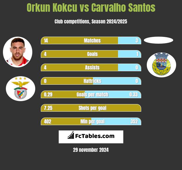 Orkun Kokcu vs Carvalho Santos h2h player stats