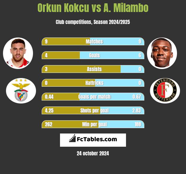 Orkun Kokcu vs A. Milambo h2h player stats